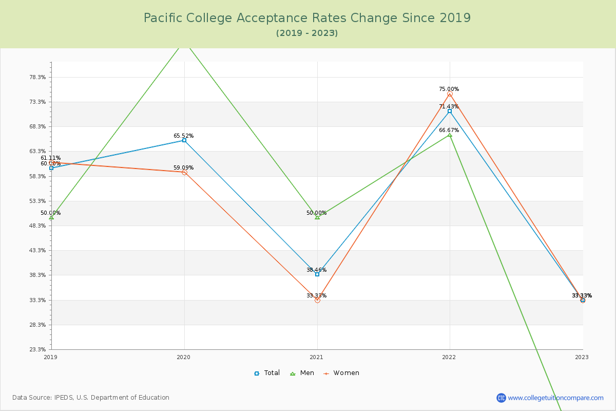 Pacific College Acceptance Rate Changes Chart