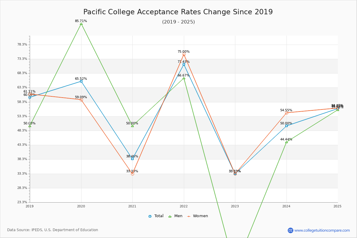 Pacific College Acceptance Rate Trends Over Time - Historical Admission Rate Data Visualization Chart