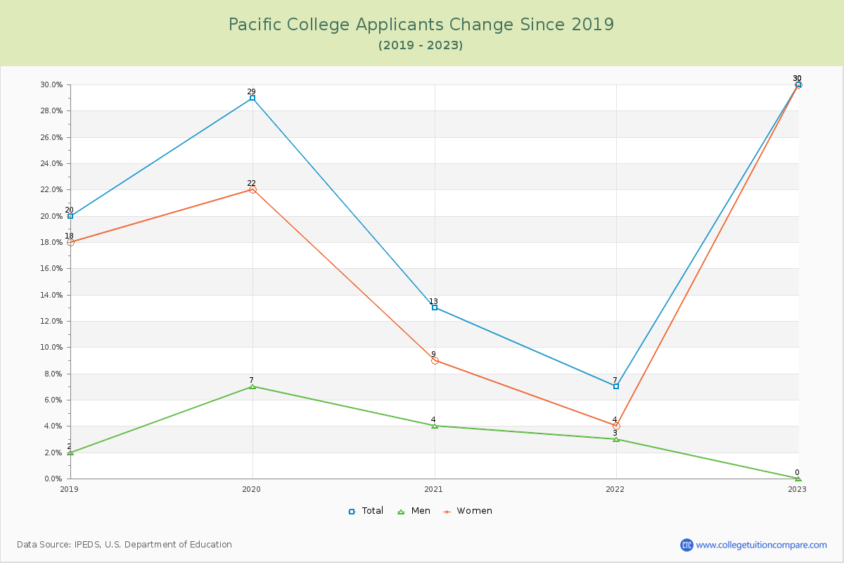 Pacific College Number of Applicants Changes Chart