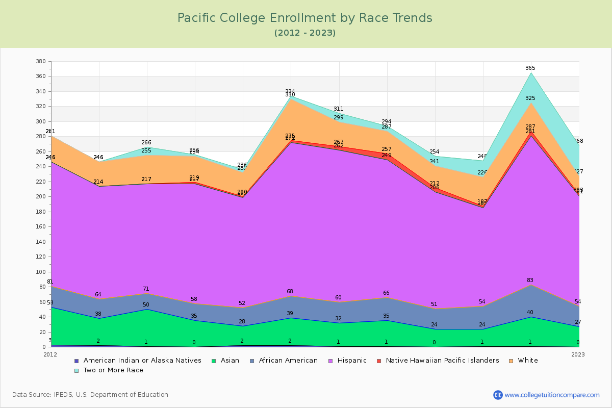 Pacific College Enrollment by Race Trends Chart