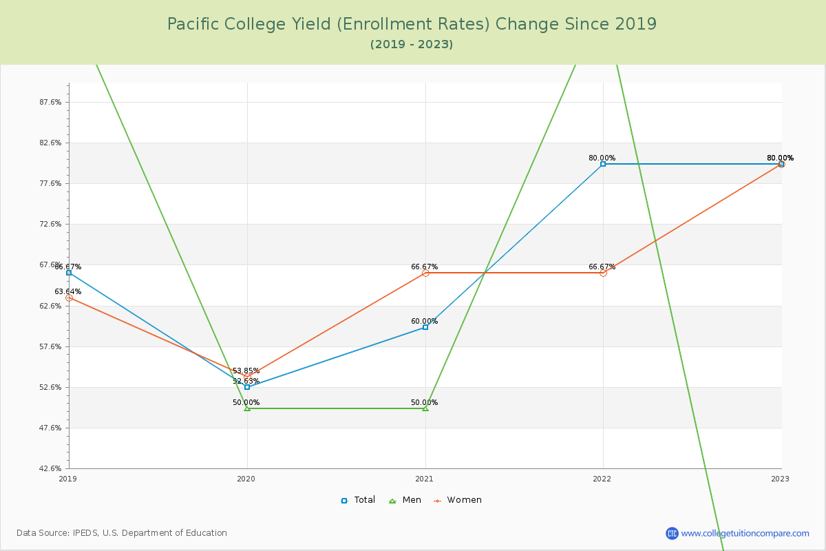 Pacific College Yield (Enrollment Rate) Changes Chart