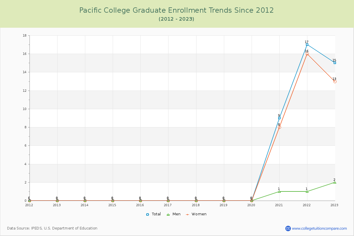 Pacific College Graduate Enrollment Trends Chart