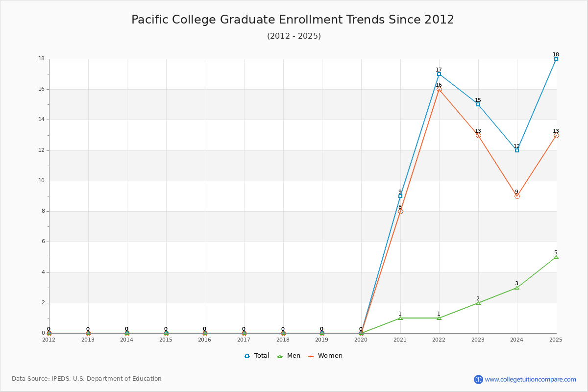 Pacific College Graduate Enrollment Trends Chart