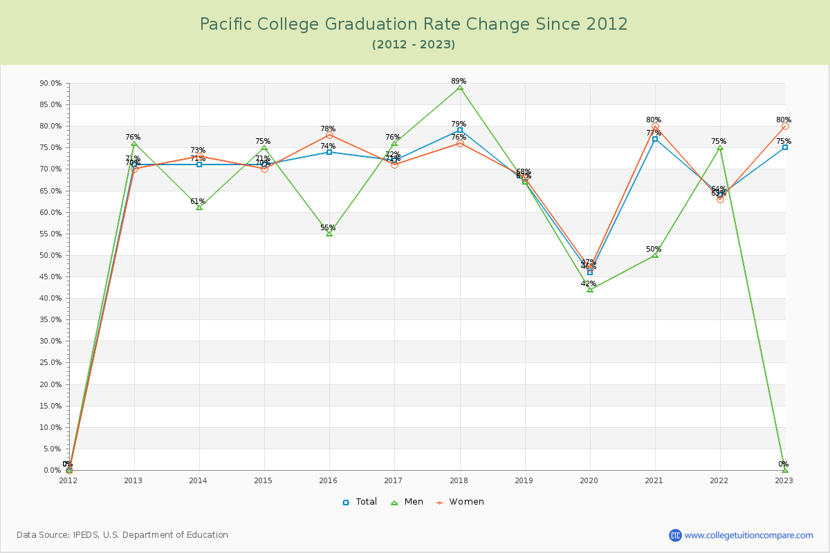Pacific College Graduation Rate Changes Chart