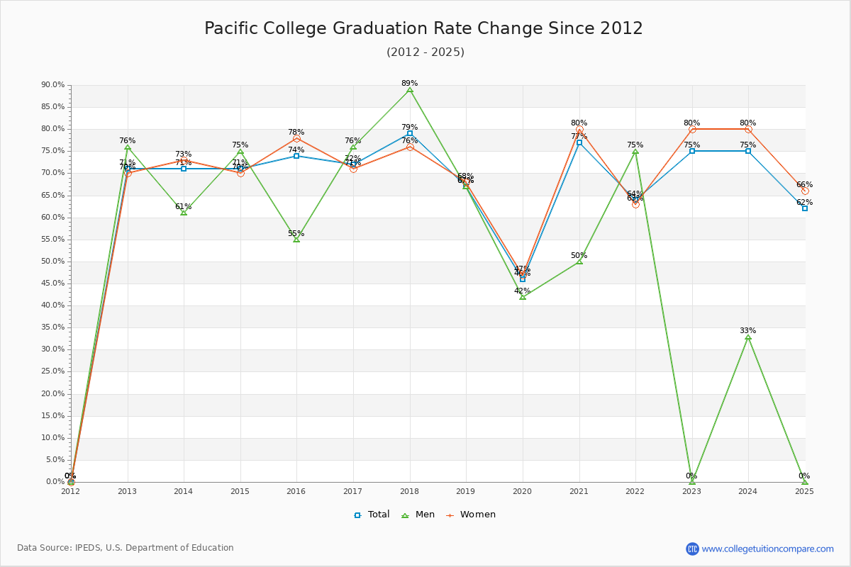 Pacific College Graduation Rate Changes Chart