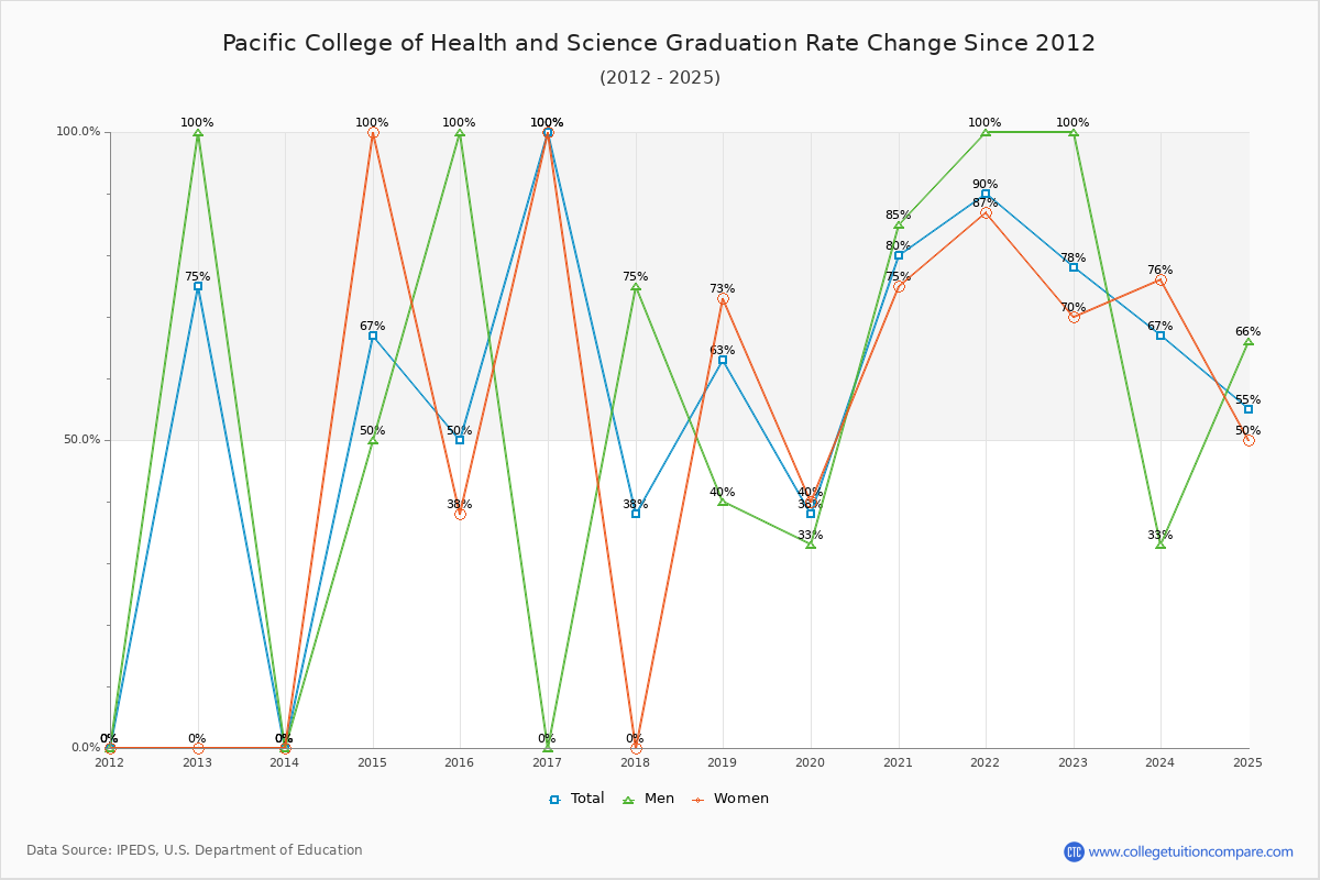 Pacific College of Health and Science Graduation Rate Changes Chart