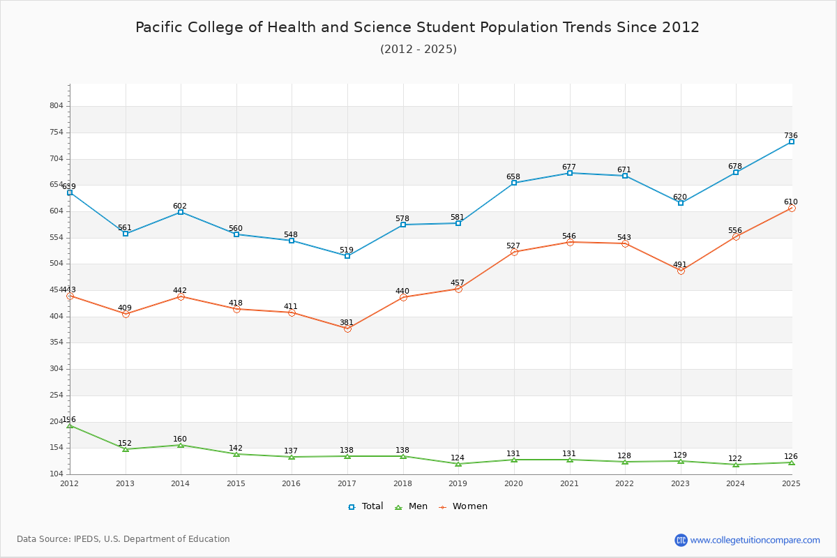 Pacific College of Health and Science Enrollment Trends Chart