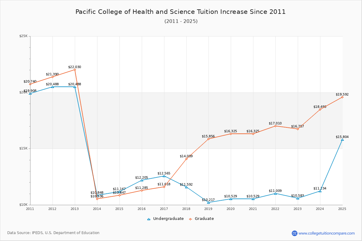 Pacific College of Health and Science Tuition & Fees Changes Chart