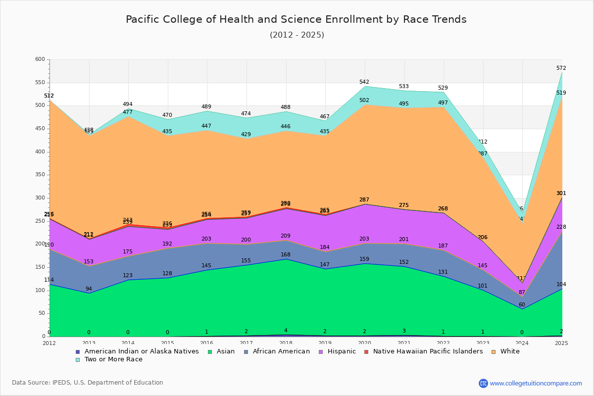 Pacific College of Health and Science Enrollment by Race Trends Chart
