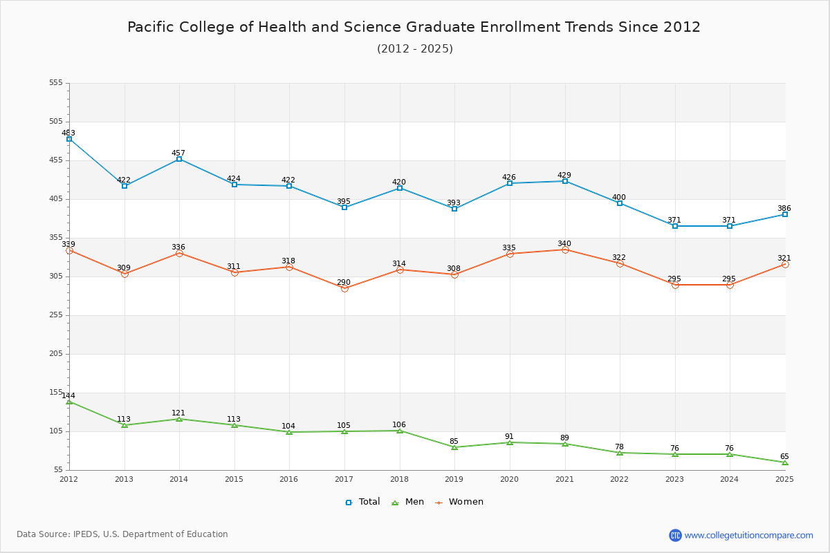 Pacific College of Health and Science Graduate Enrollment Trends Chart