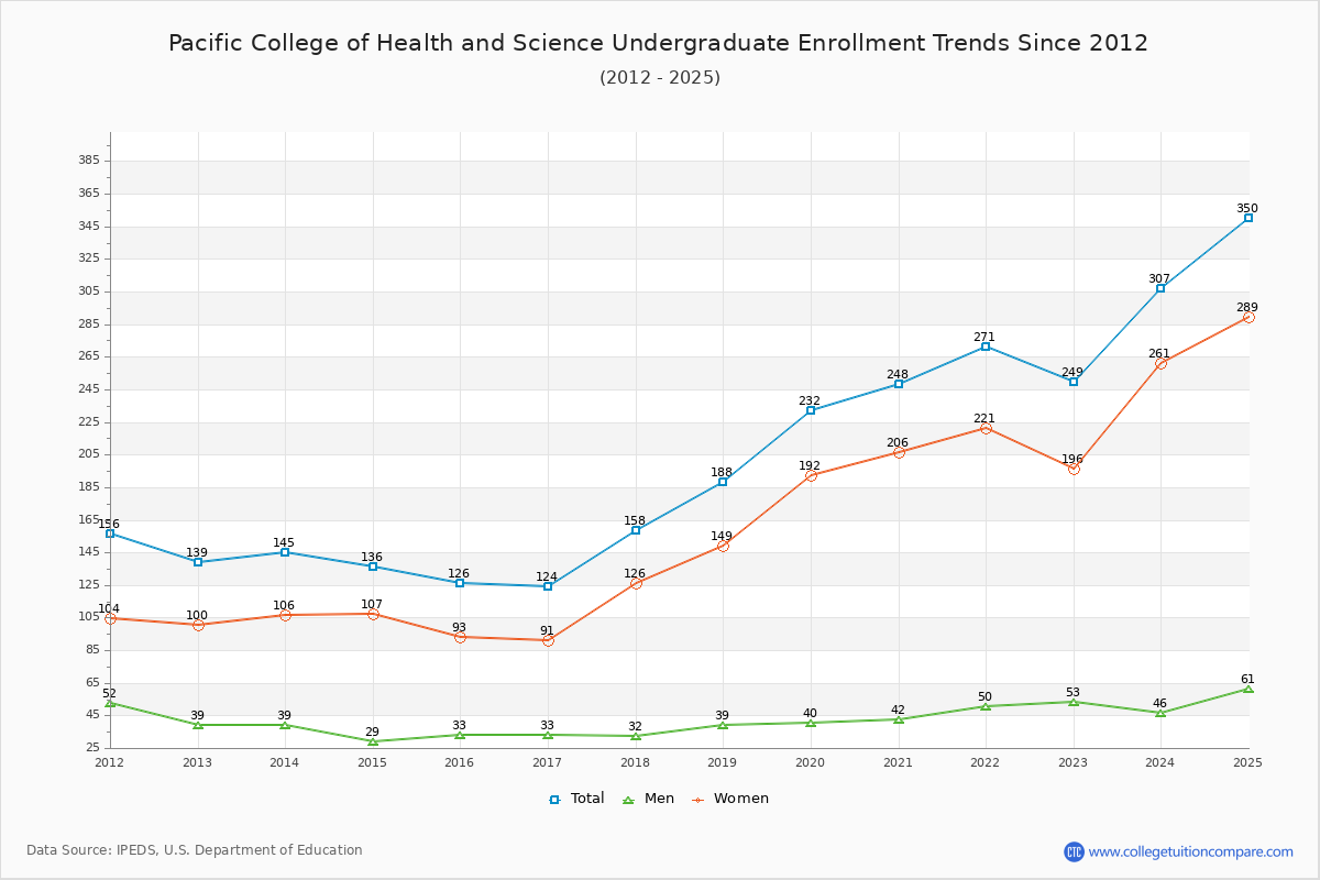 Pacific College of Health and Science Undergraduate Enrollment Trends Chart