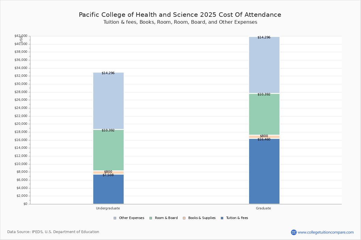 Pacific College of Health and Science Tuition & Fees, Net Price