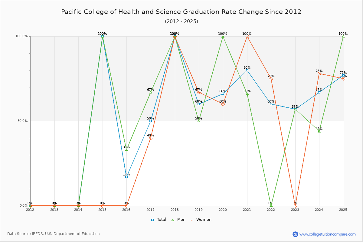 Pacific College of Health and Science Graduation Rate Changes Chart