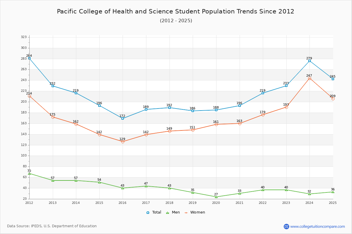 Pacific College of Health and Science Enrollment Trends Chart