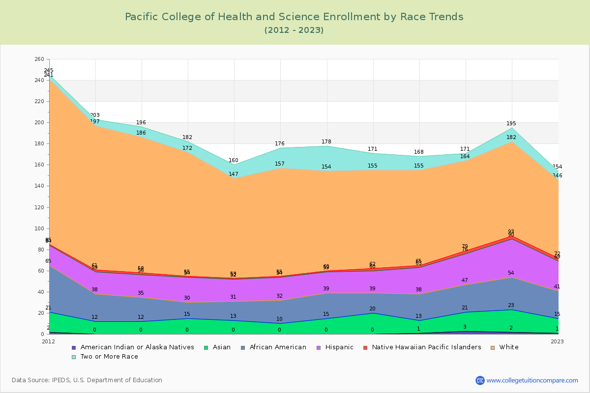 Pacific College of Health and Science Enrollment by Race Trends Chart