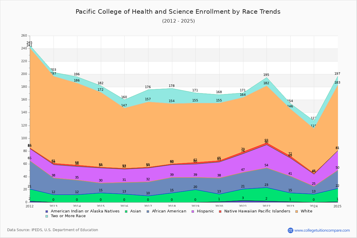 Pacific College of Health and Science Enrollment by Race Trends Chart