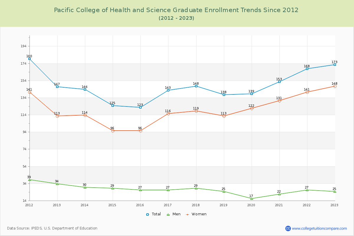 Pacific College of Health and Science Graduate Enrollment Trends Chart
