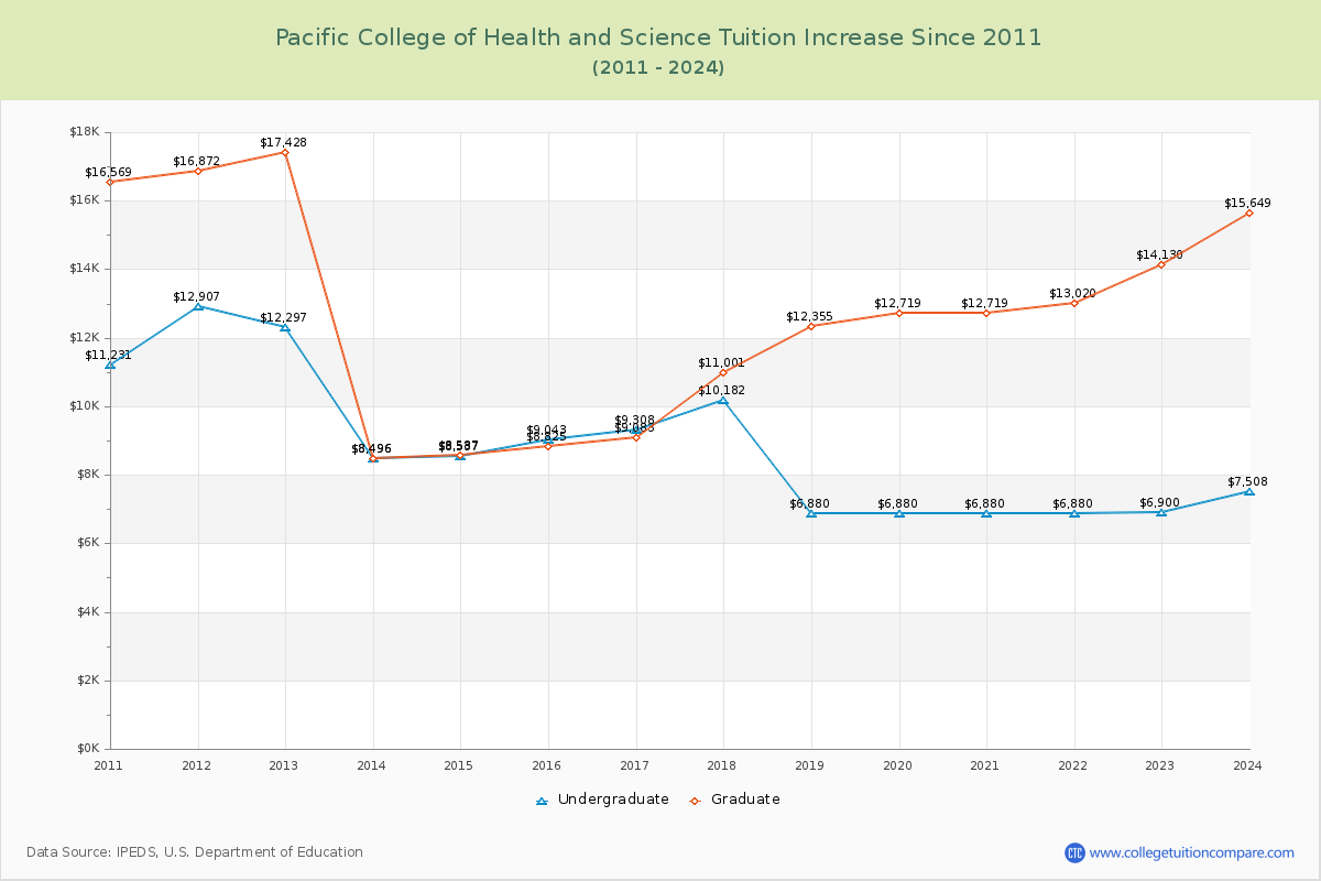 Pacific College of Health and Science Tuition & Fees Changes Chart