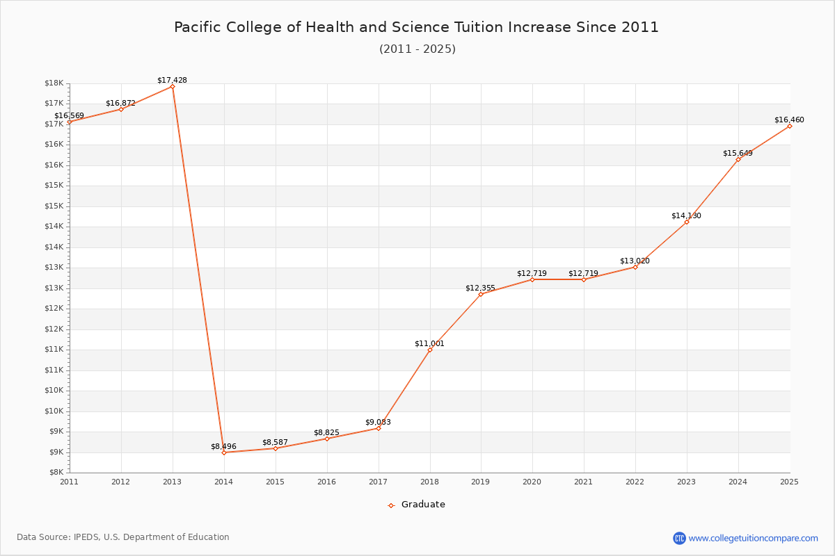 Pacific College of Health and Science Tuition & Fees Changes Chart