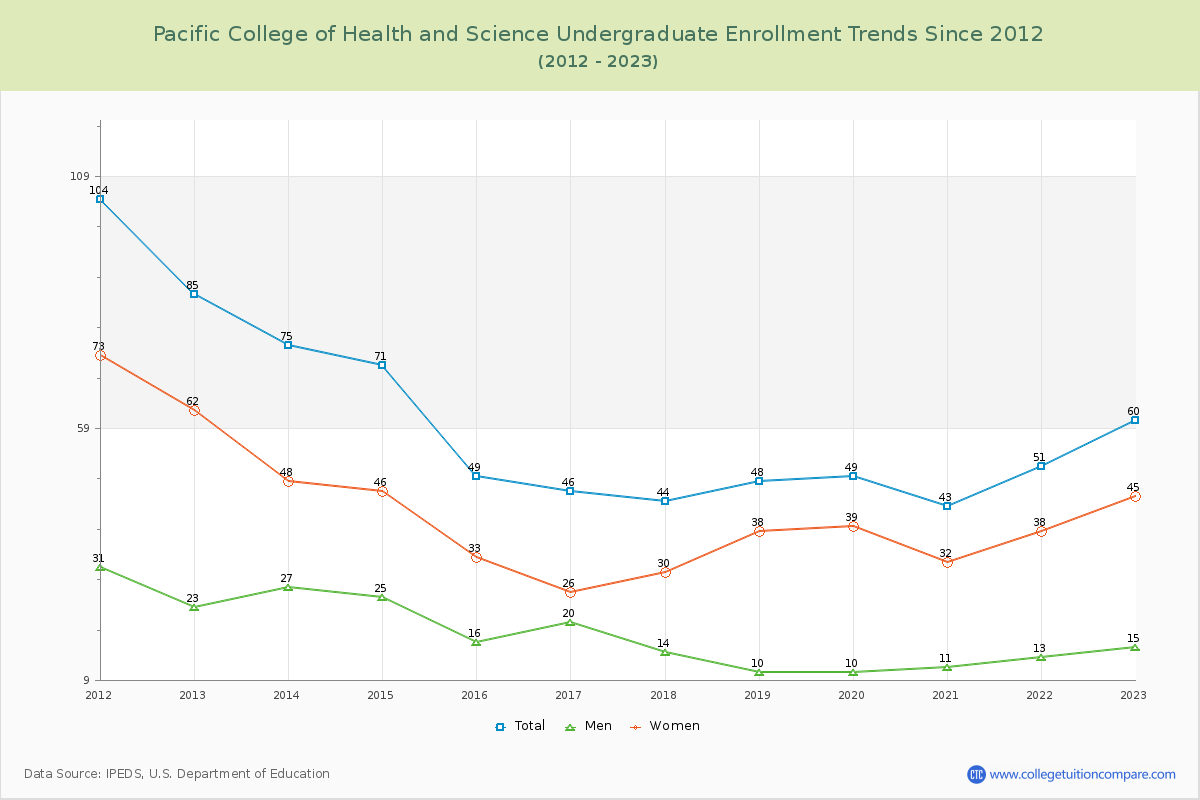 Pacific College of Health and Science Undergraduate Enrollment Trends Chart