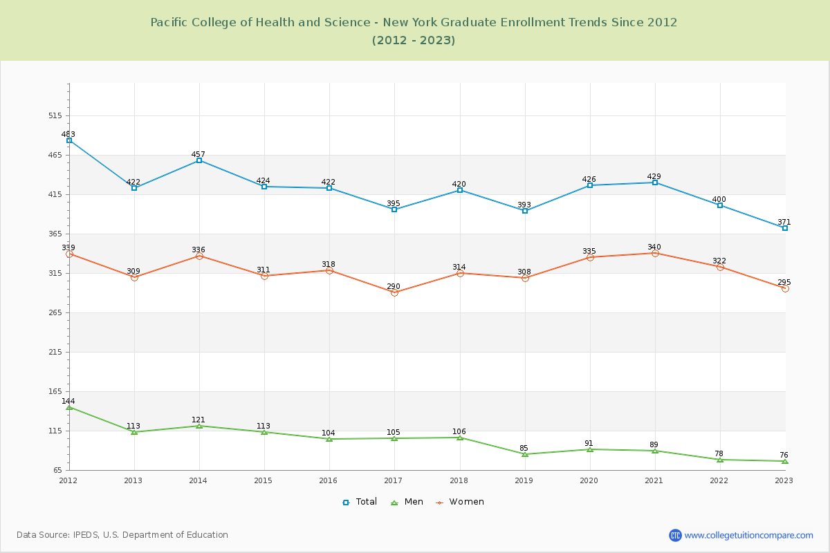 Pacific College of Health and Science Graduate Enrollment Trends Chart