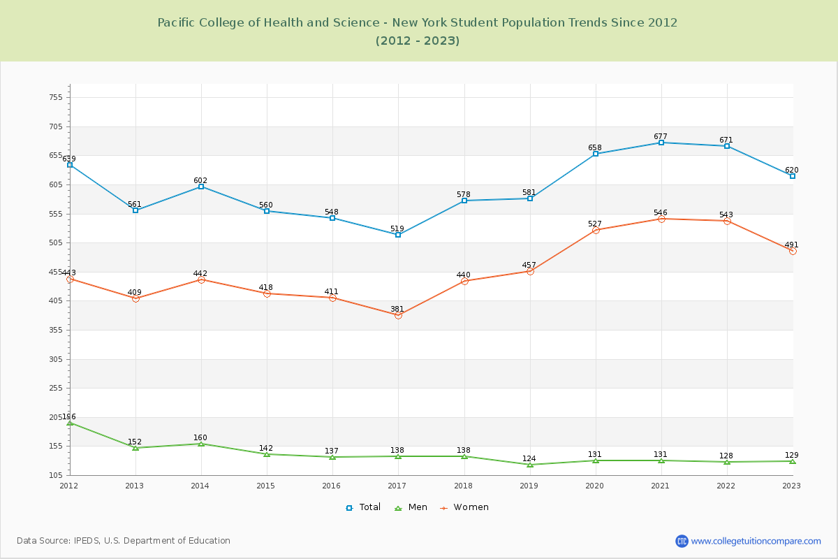 Pacific College of Health and Science Enrollment Trends Chart
