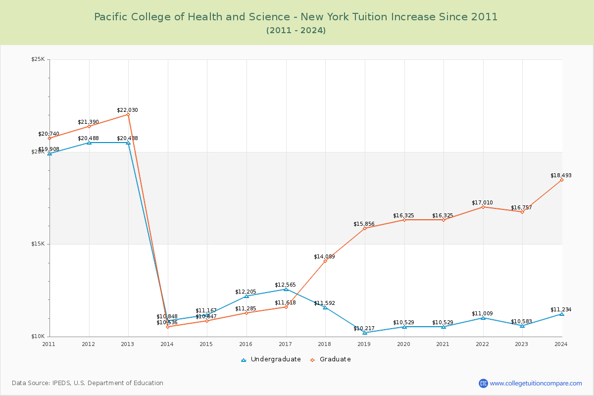 Pacific College of Health and Science Tuition & Fees Changes Chart