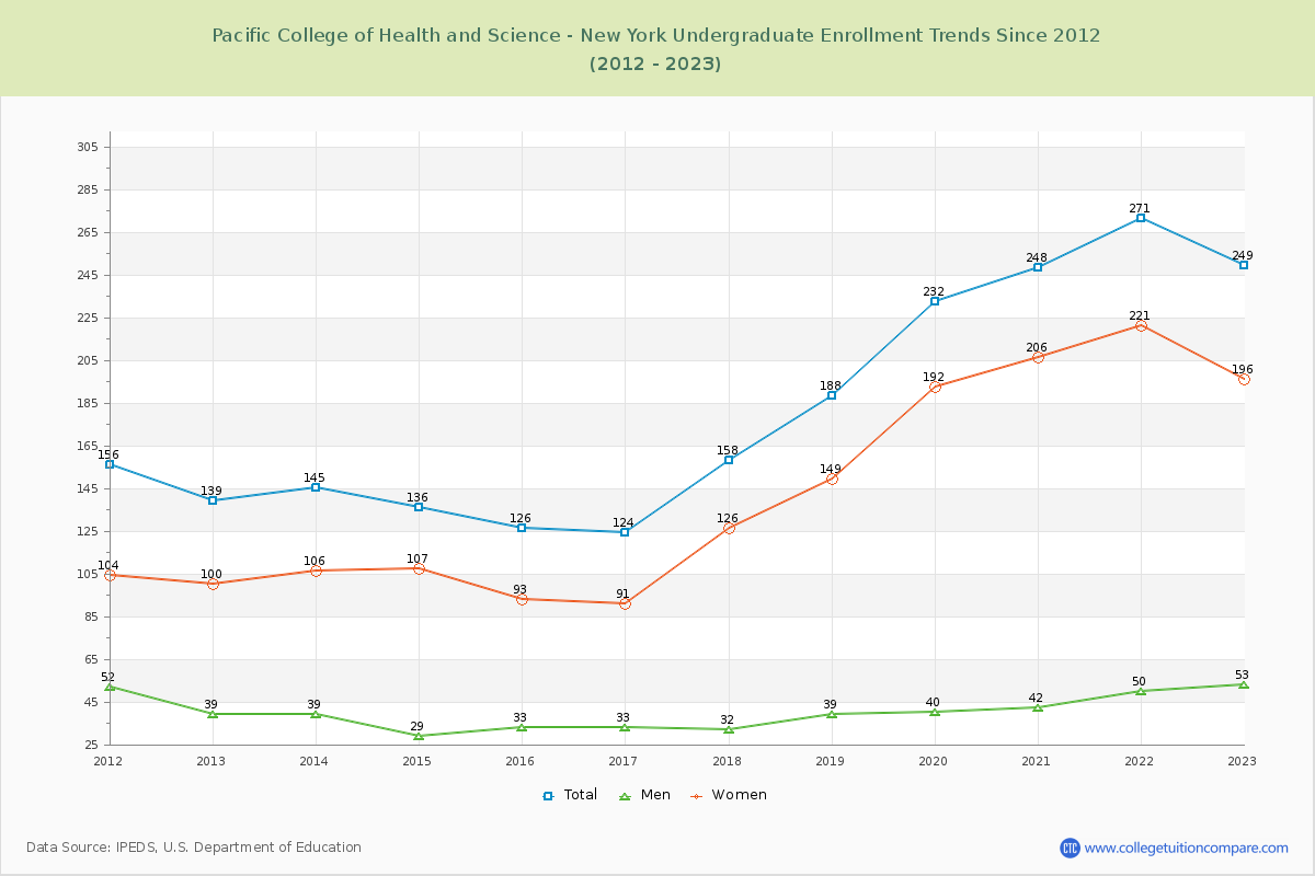 Pacific College of Health and Science Undergraduate Enrollment Trends Chart