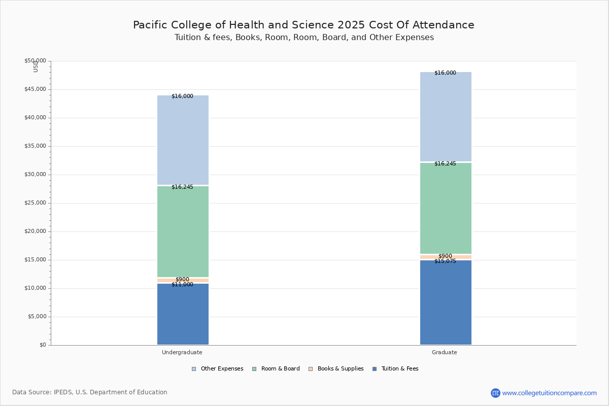 Pacific College of Health and Science Tuition & Fees, Net Price