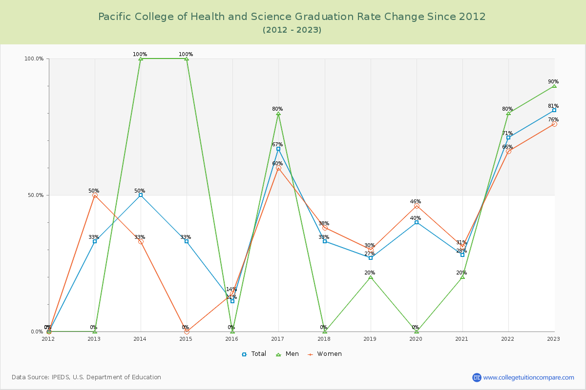 Pacific College of Health and Science Graduation Rate Changes Chart