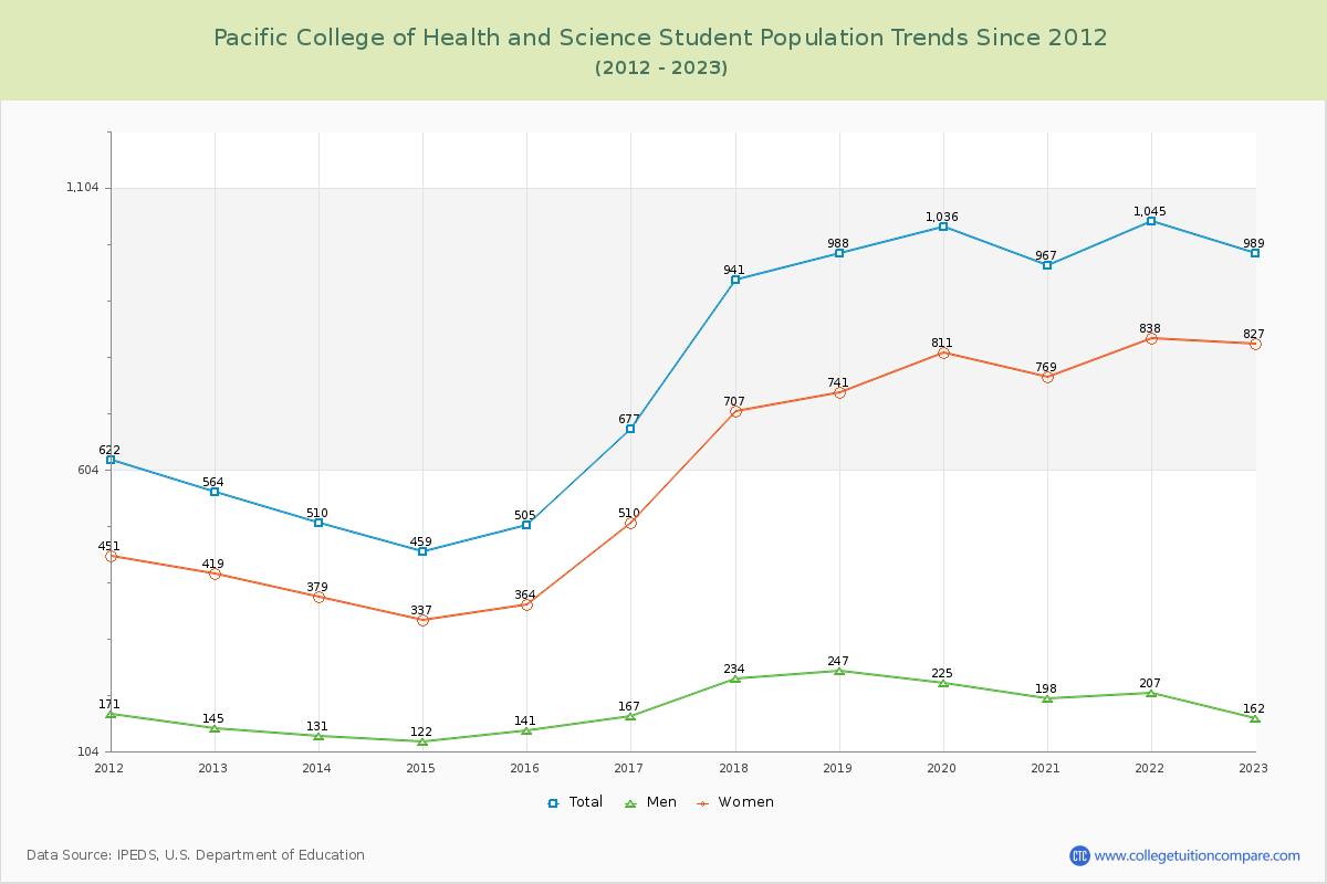 Pacific College of Health and Science Enrollment Trends Chart