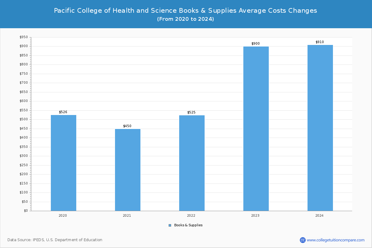 Pacific College of Health and Science - Books and Supplies Costs