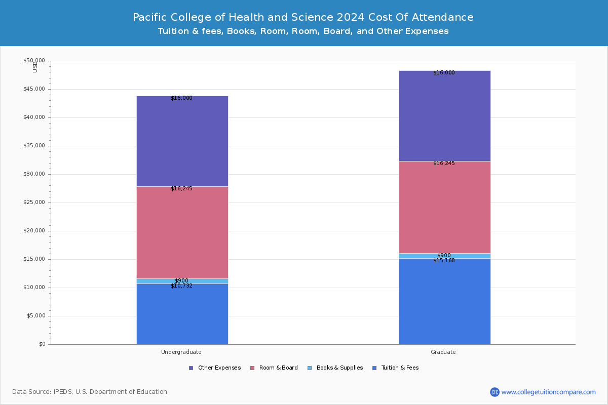 Pacific College of Health and Science - COA