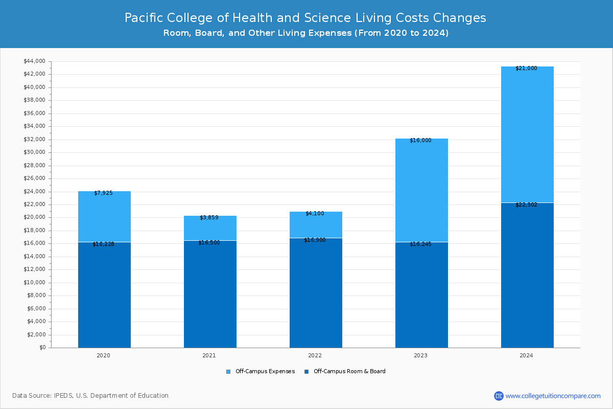 Pacific College of Health and Science - Room and Board Coost Chart