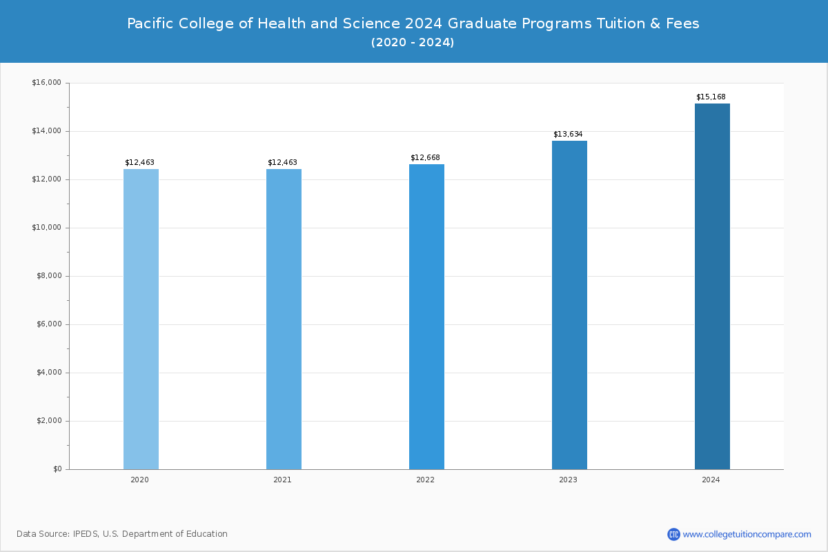 Pacific College of Health and Science - Graduate Tuition Chart