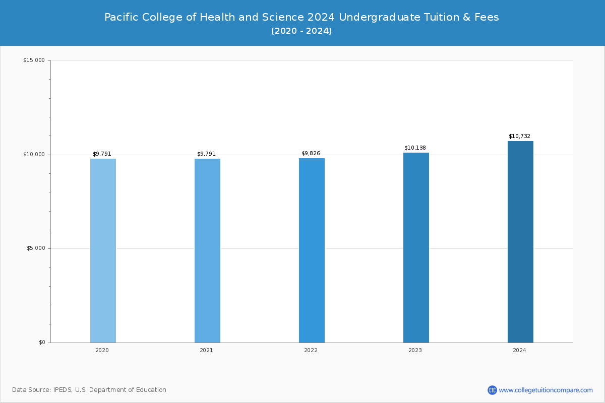 Pacific College of Health and Science - Undergraduate Tuition Chart