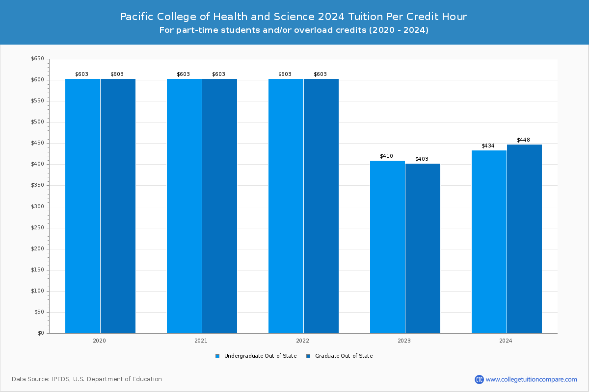 Pacific College of Health and Science - Tuition per Credit Hour