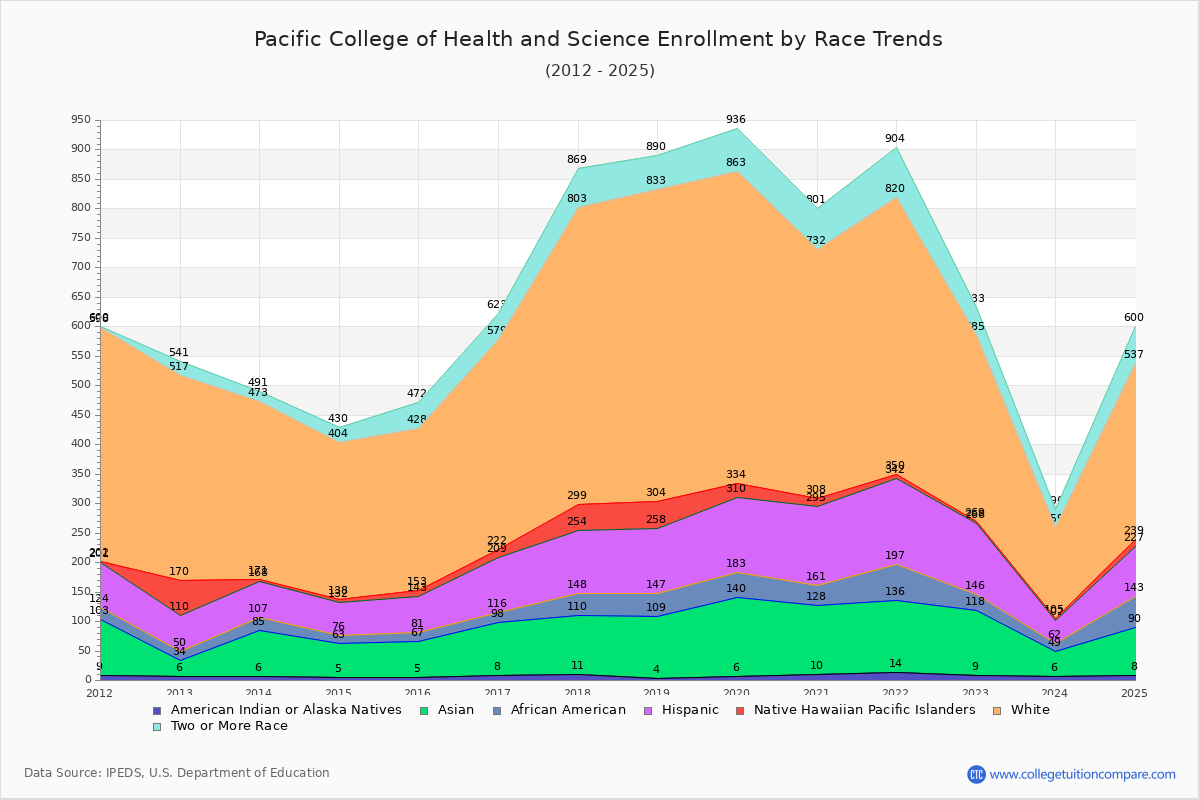Pacific College of Health and Science Enrollment by Race Trends Chart