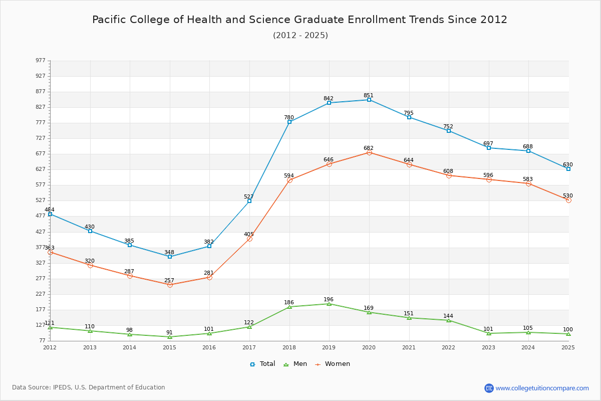 Pacific College of Health and Science Graduate Enrollment Trends Chart