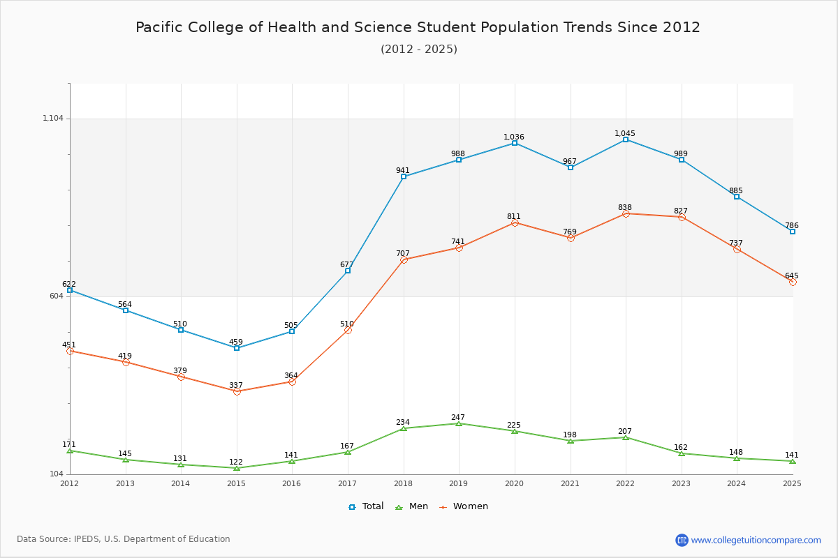 Pacific College of Health and Science Enrollment Trends Chart