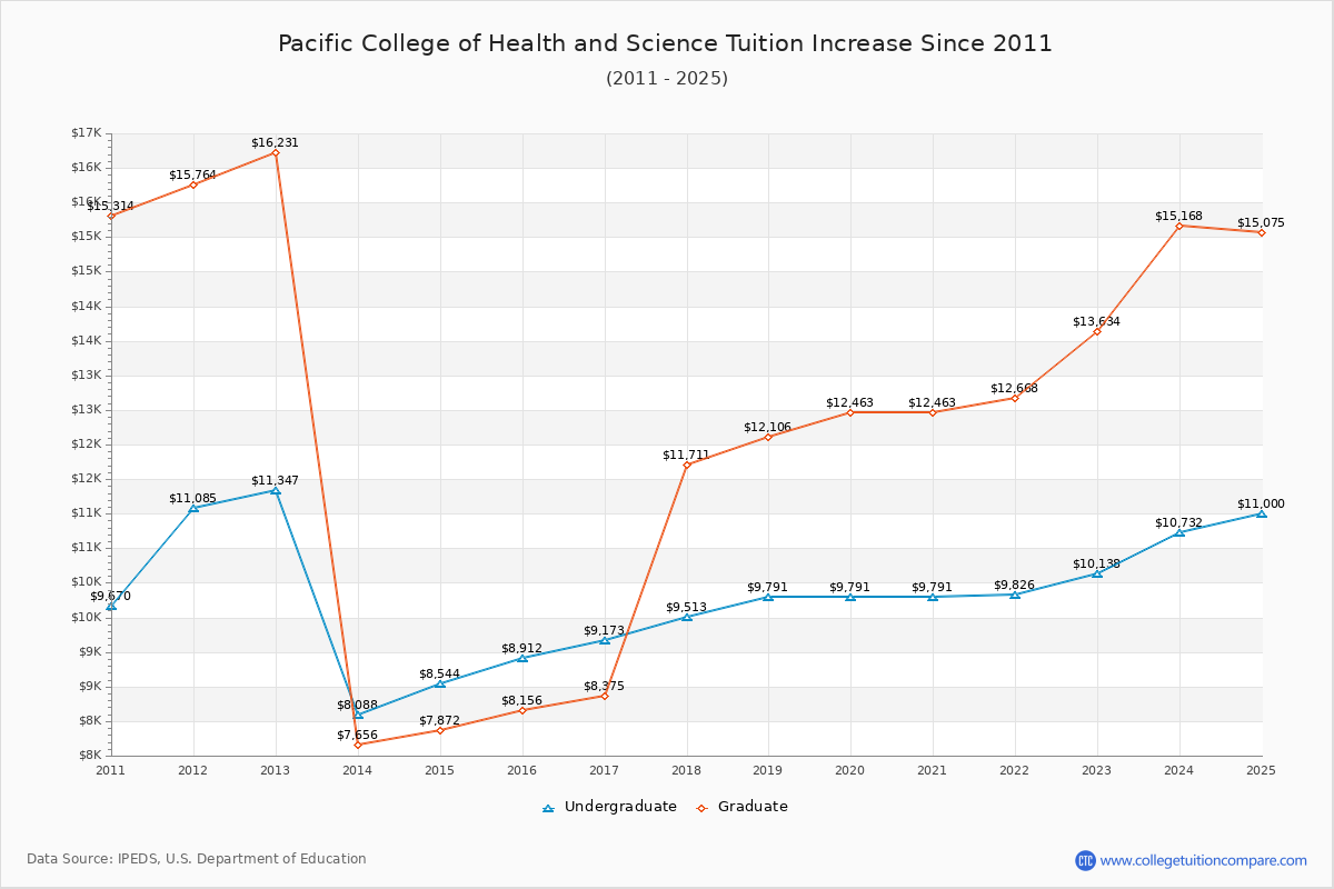 Pacific College of Health and Science Tuition & Fees Changes Chart