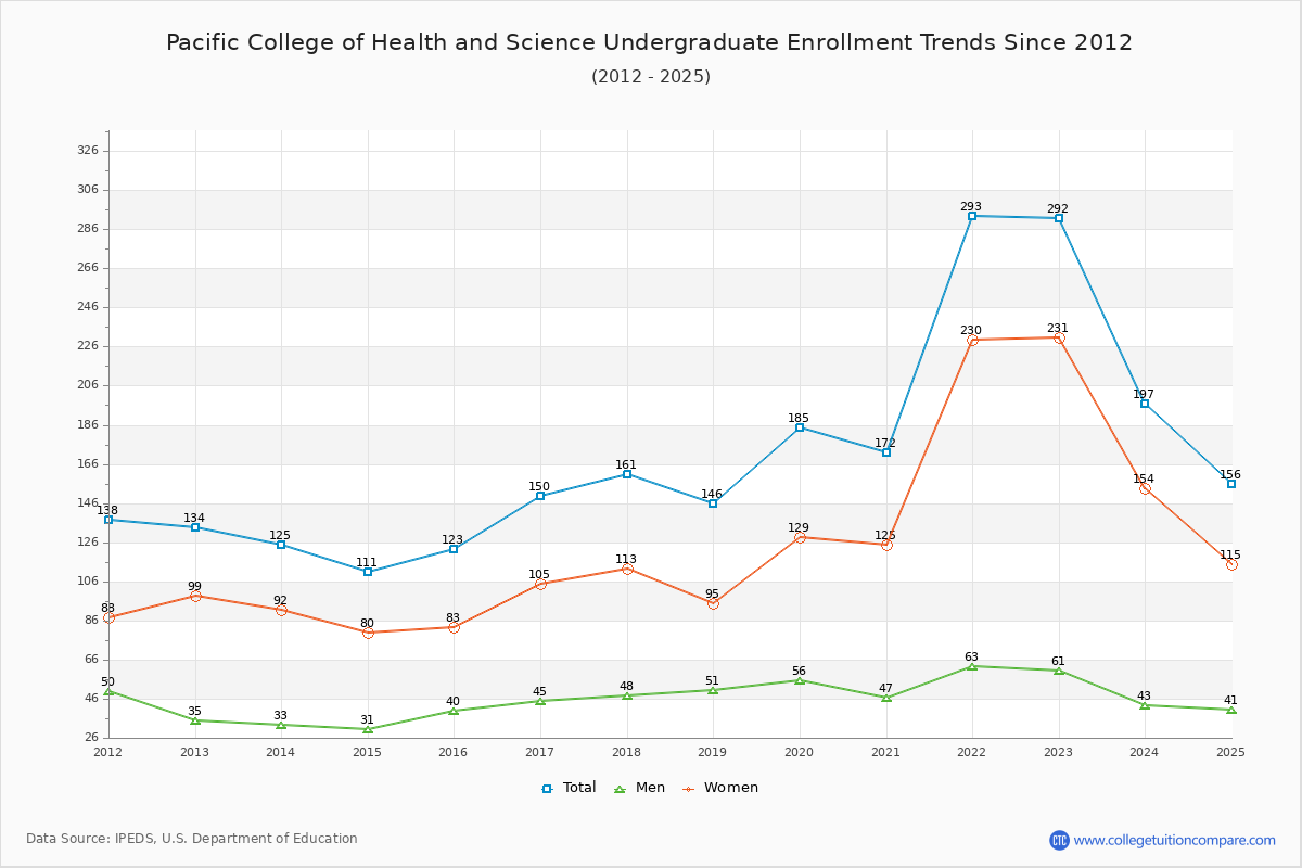 Pacific College of Health and Science Undergraduate Enrollment Trends Chart