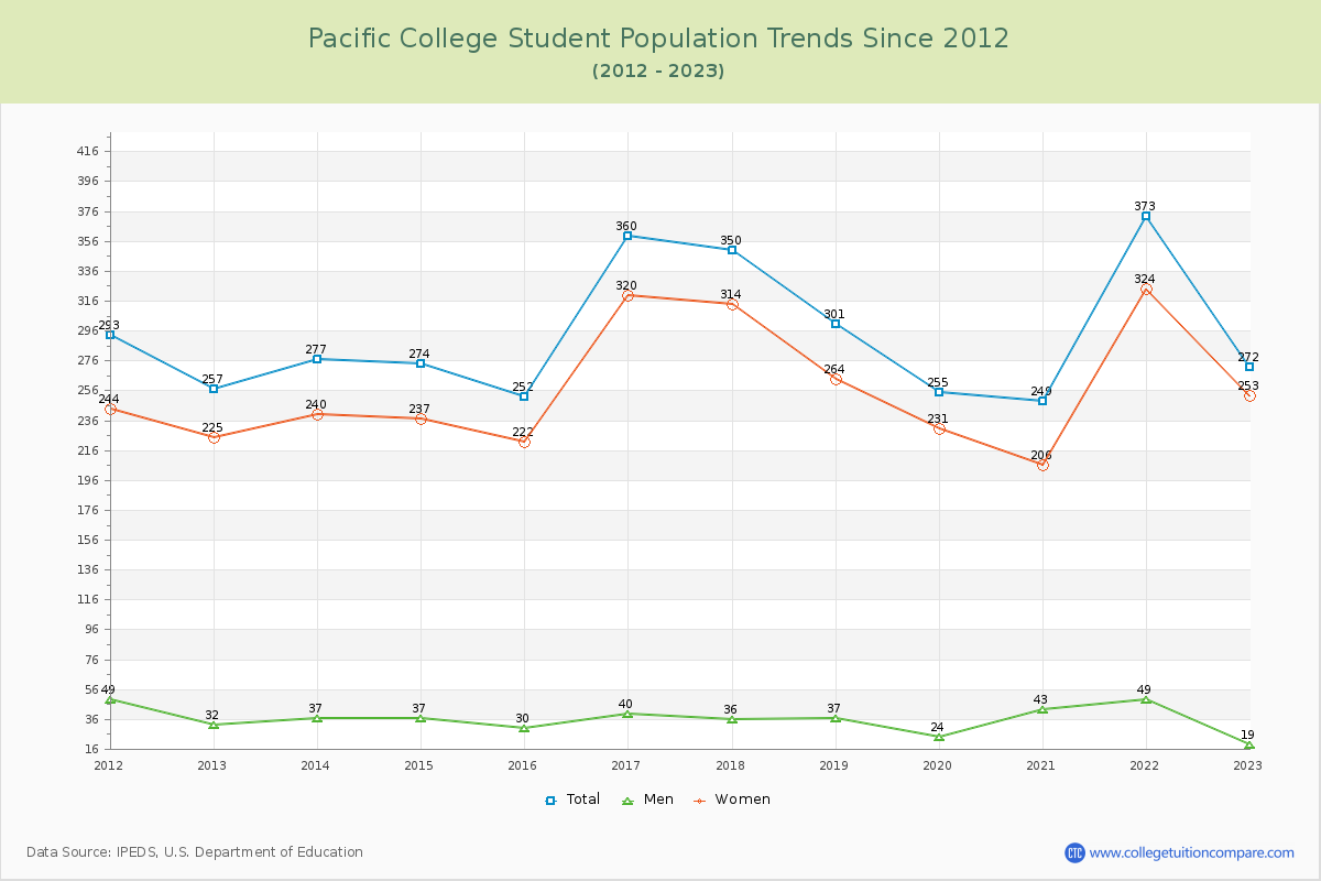 Pacific College Enrollment Trends Chart