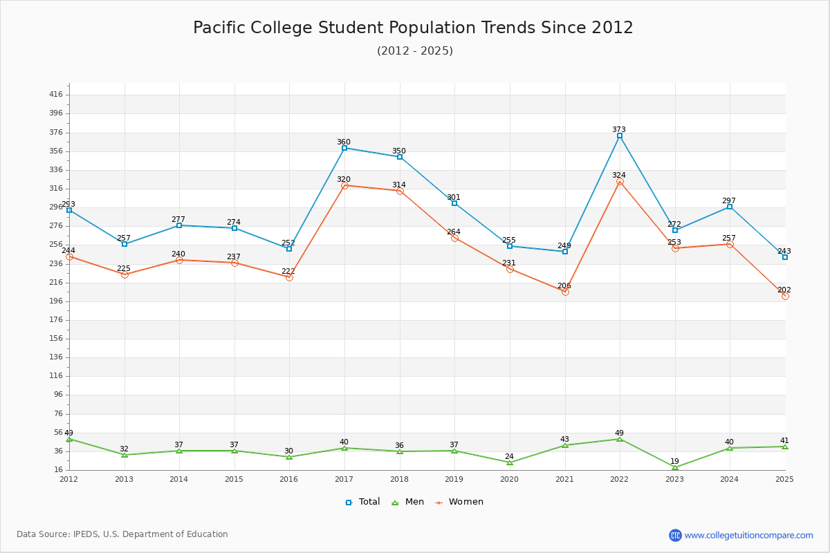 Pacific College Enrollment Trends Chart