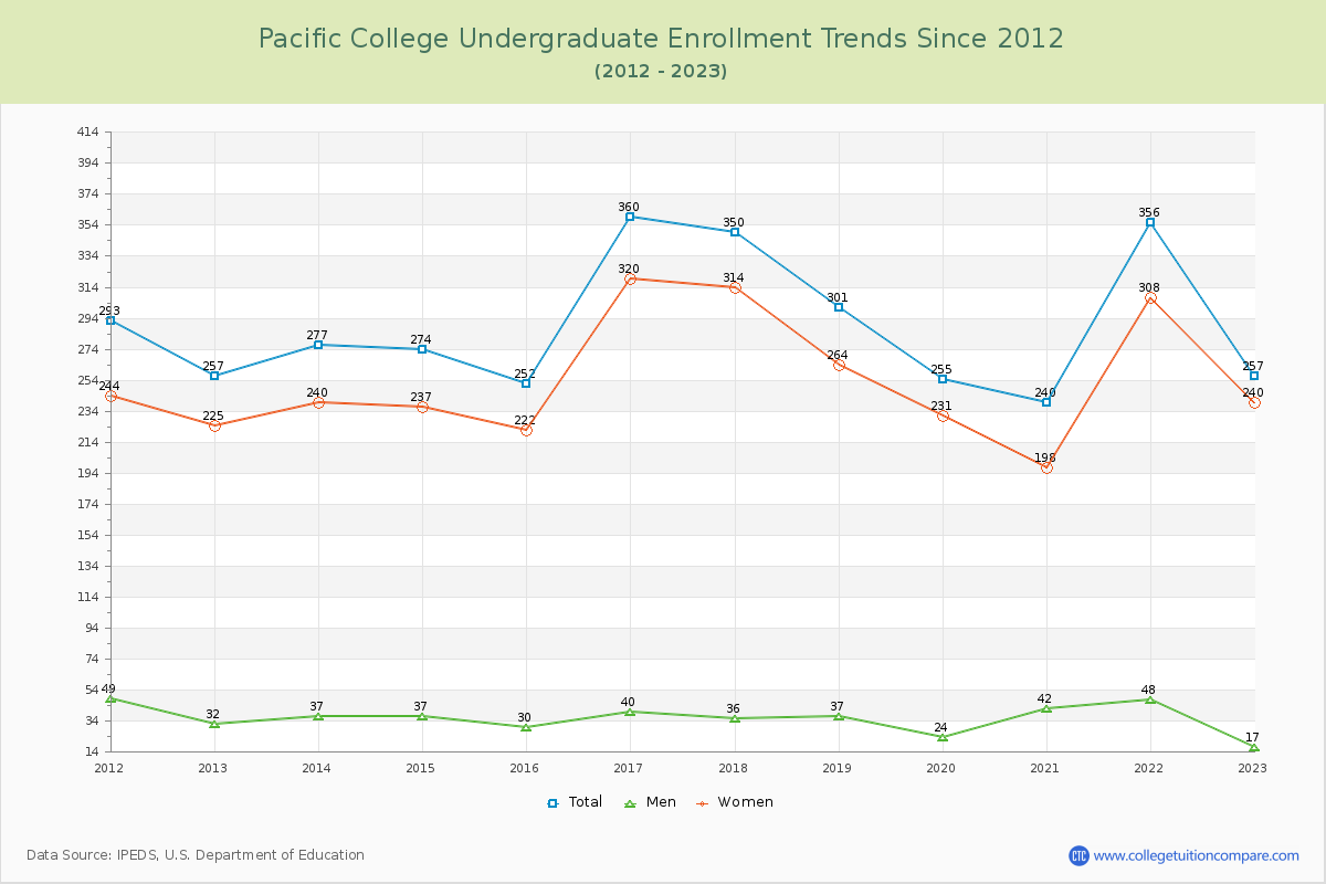 Pacific College Undergraduate Enrollment Trends Chart