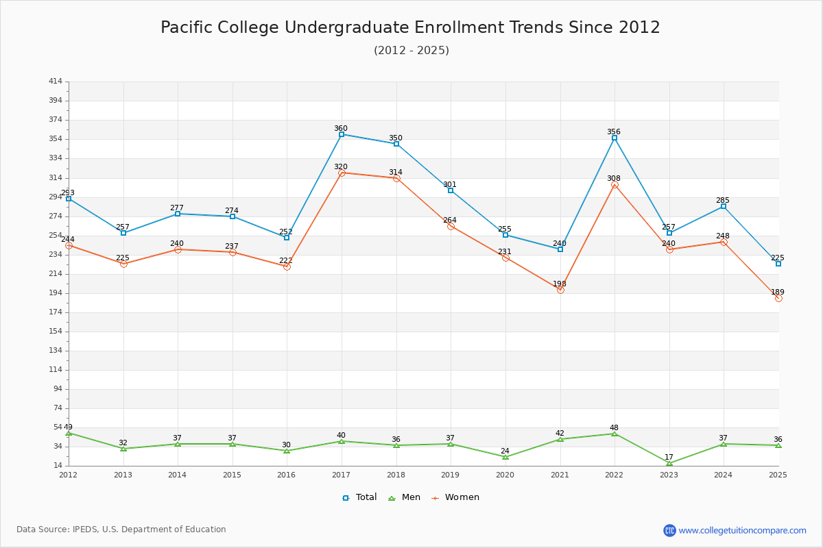 Pacific College Undergraduate Enrollment Trends Chart