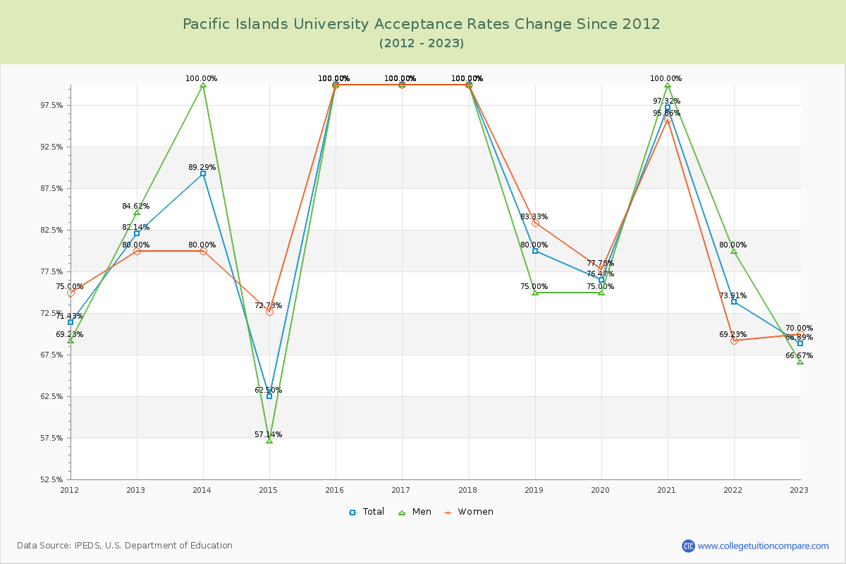 Pacific Islands University Acceptance Rate Changes Chart