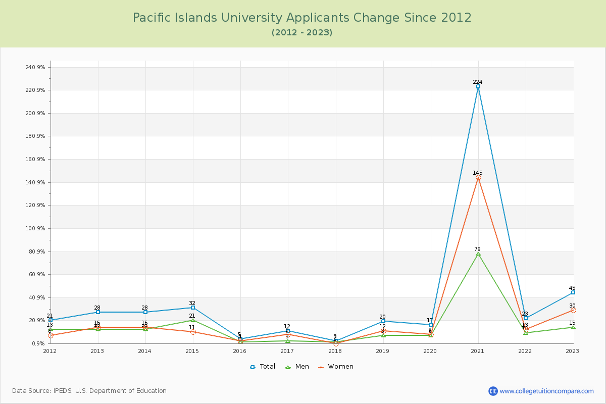 Pacific Islands University Number of Applicants Changes Chart