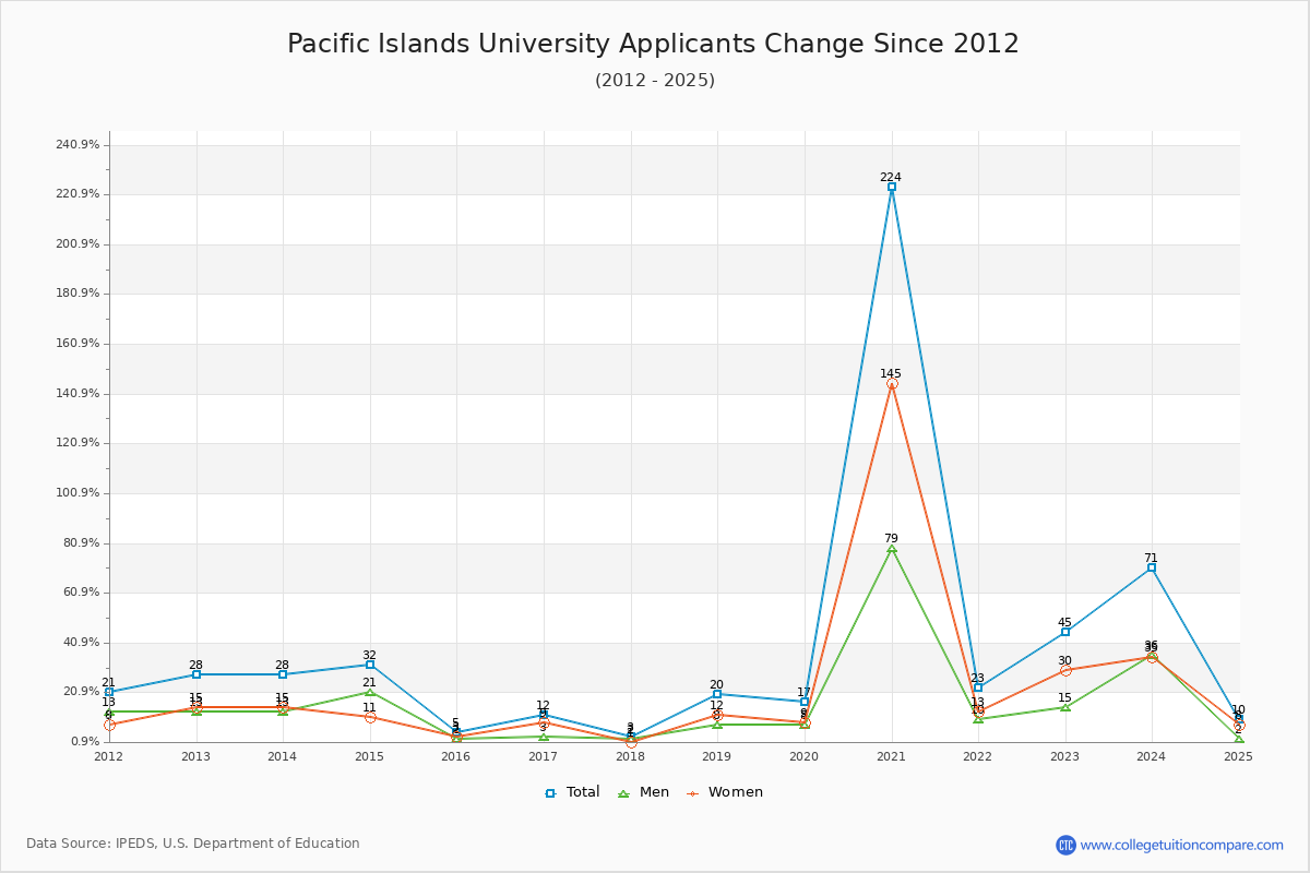Pacific Islands University - 10 Year Applicants, Admissions, and Enrollment Trends Chart