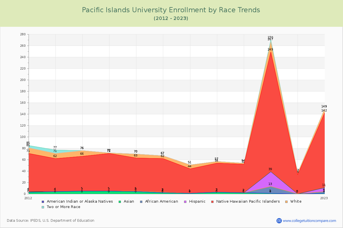 Pacific Islands University Enrollment by Race Trends Chart